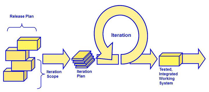 Figura 3 – Piano di rilascio e iterazione portano allo sviluppo di un sistema testato, integrato e funzionante.