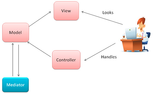 Figura 9 - Architettura Model View Controller distribuita.
