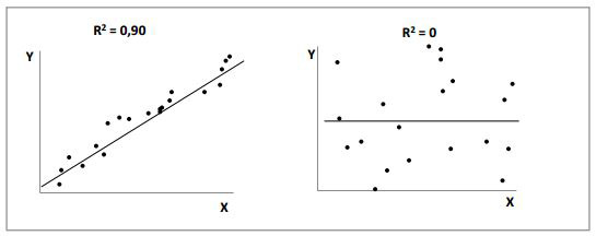 Figura 2 – Il valore di R2 ossia il coefficiente di determinazione.
