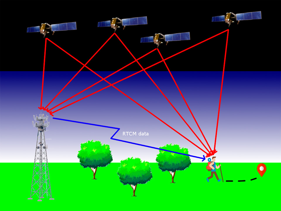 Figura 6 – Sistema DGNSS.
