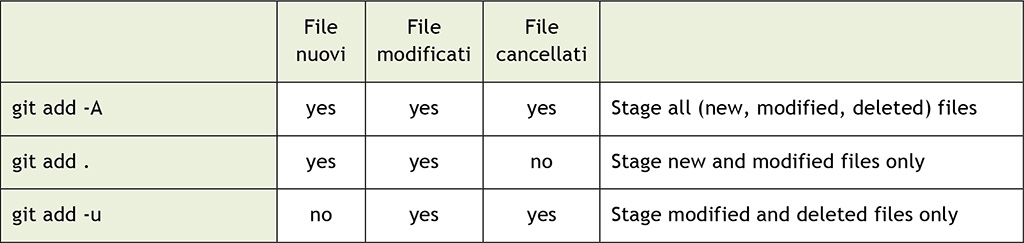 Tabella 1 – git add . vs git add –A: significato dei comandi in Git versione 1.x.