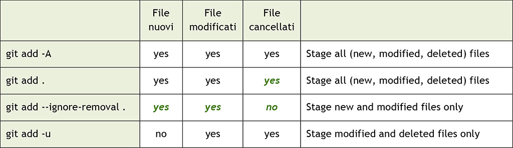 Tabella 2 – git add . vs git add –A: significato dei comandi in Git versione 2.x: