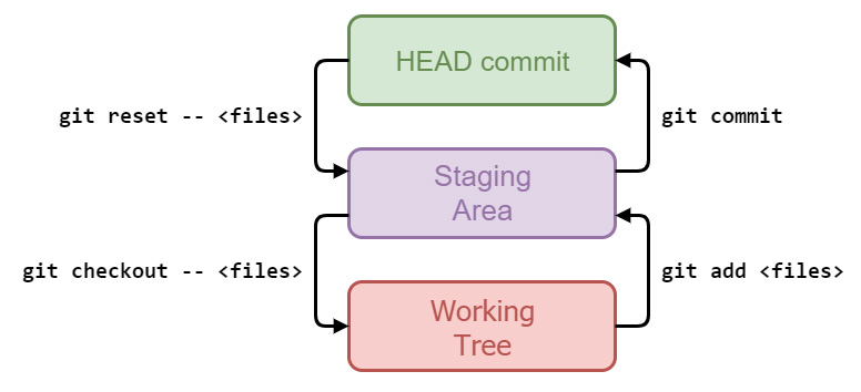 Figura 3 – I comandi per spostare le modifiche tra le tre aree di Git.