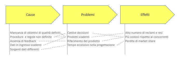 Figura 2 – Cause, problemi, effetti.