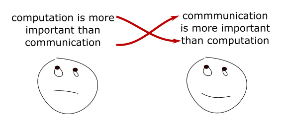 Figura 3 – Comunicazione e computazione.