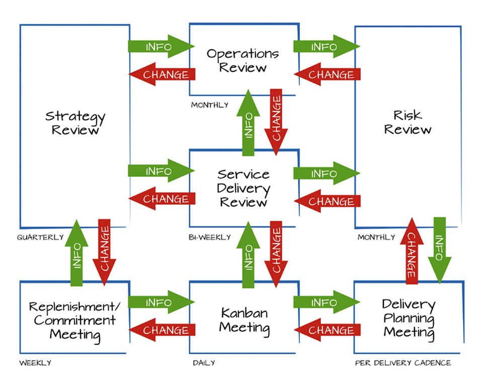 Figura 2 – Il sistema dei feedback loops di cui parla Anderson può essere visto come un reticolo di interazioni interdipendenti il cui scopo ultimo è il miglioramento delle prestazioni del sistema, ossia ridurre il lead time medio.
