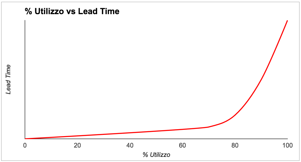 Figura 1 – Percentuale di utilizzo del sistema vs. Lead Time.