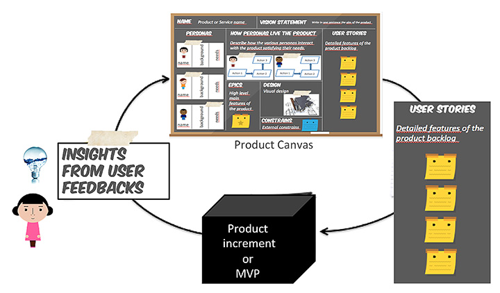 Figura 2 - Ciclo di miglioramento continuo del Product Backlog con il Product Canvas.