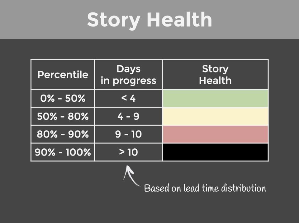 Figura 9 – Esempio di Story Health.
