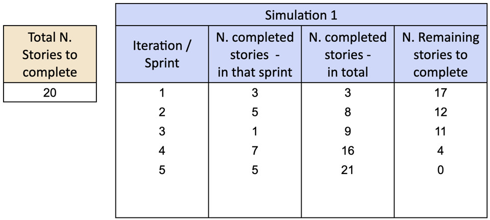 Figura 4 – In questa simulazione il team ha impiegato 5 sprint per completare le 20 storie.