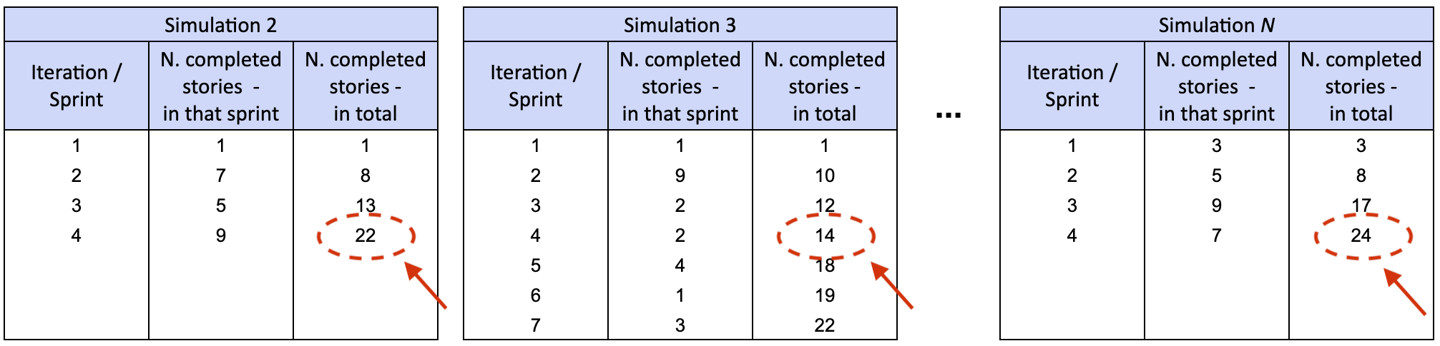 Figura 8 – Stessa simulazione, ma osserviamo quante storie sono completate dopo 4 sprint.