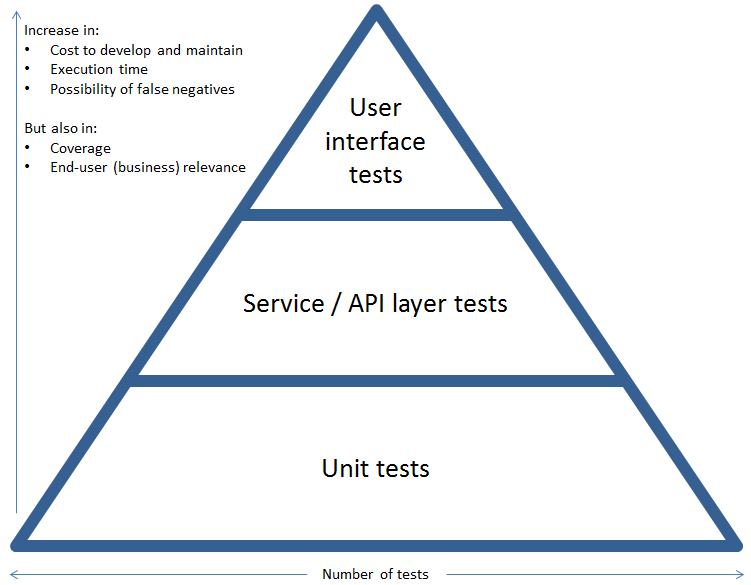 Figura 1 – La “piramide” dei test consente una classificazione dei diversi tipi di test: test di unità, test di servizio e API, test dell’interfaccia utente 