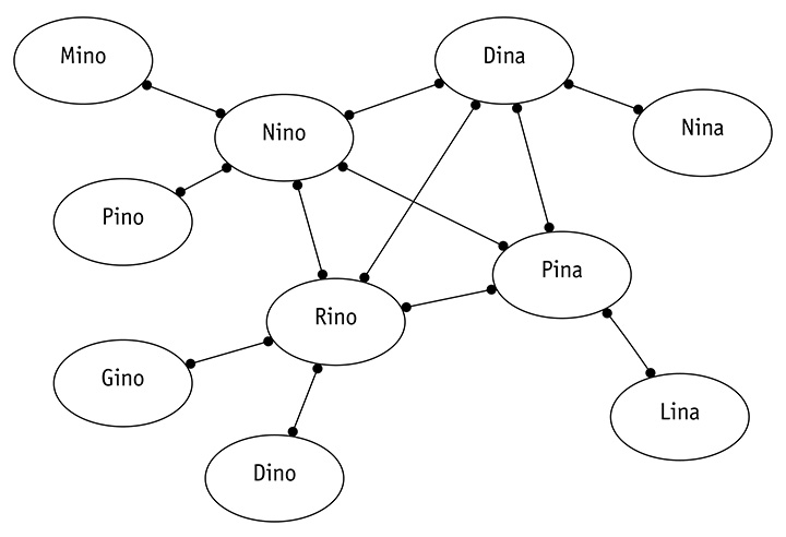 Figura 3 – Il grafo che rappresenta gli utenti e le relazioni esistenti tra di loro.