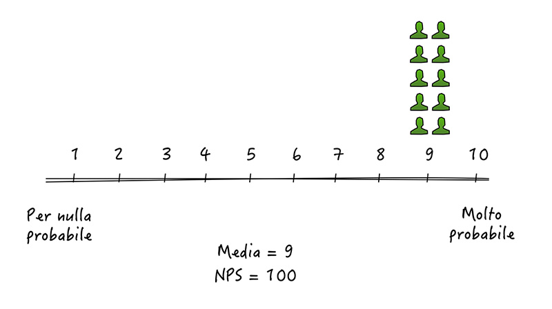 Figura 4 – Solo con voti di 9 e 10 il NPS è positivo; c’è uno “scatto” improvviso tra valutazioni insoddisfacenti e valutazioni ottime.