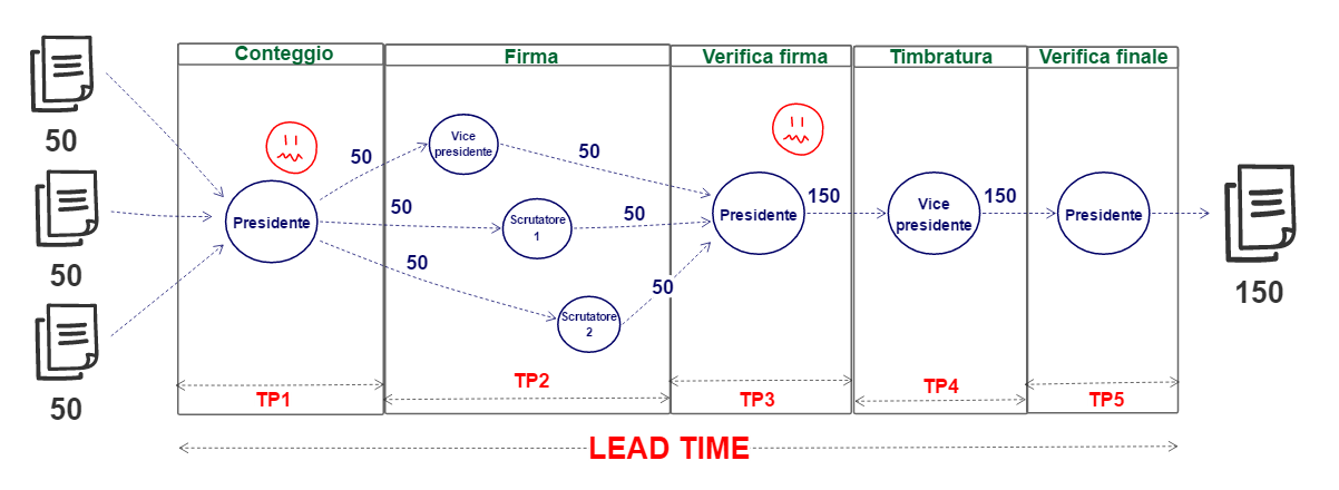 Figura 2 – Value Stream Mapping. Waterfall con batch size a 150.