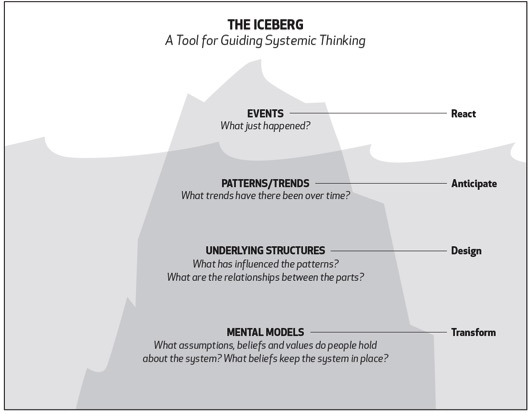 Figura 1 – Uno schema sintetico del modello interpretativo dell’Iceberg.