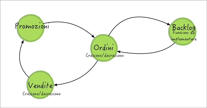 Figura 4 – Un diagramma di System Thinking, relativo alle azioni concatenate di rilancio di una applicazione web e alle conseguenze collegate.
