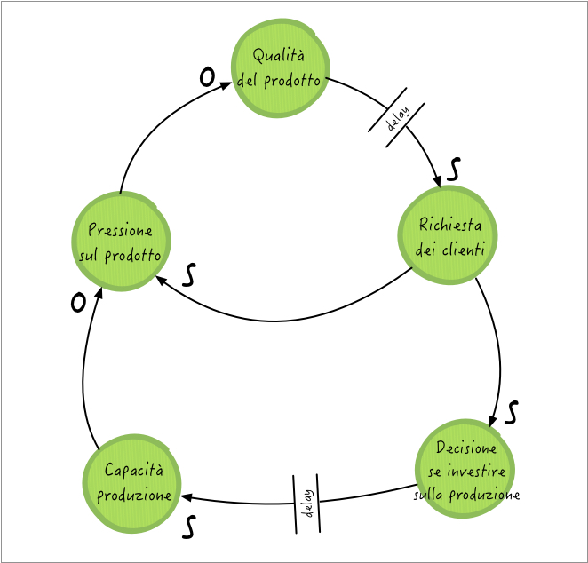Figura 12 – Un diagramma System Thinking che descrive l’archetipo “investire vs. non investire”.