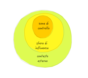 Figura 7 – Aree di competenza (dove possiamo agire direttamente), di influenza (dove le nostre azioni hanno effetto diretto o indiretto) e tutto il resto (dove nulla possiamo).