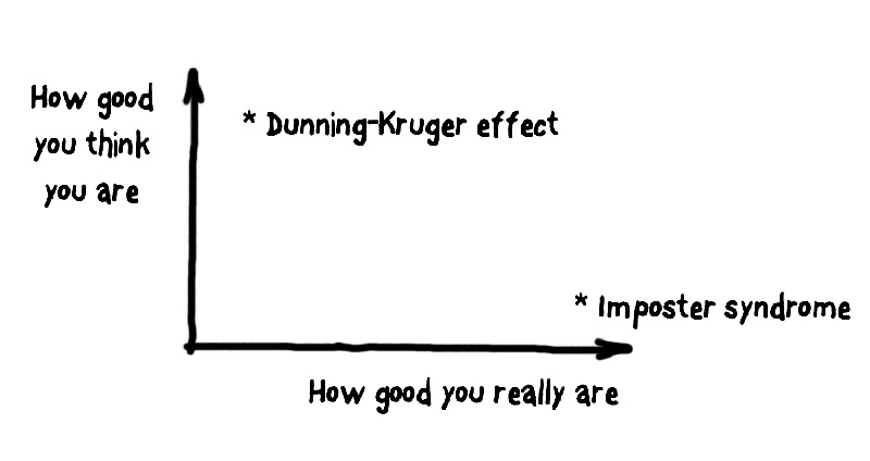 Figura 1 – Effetto Dunning-Kruger e Sindrome dell’impostore come assi di un piano cartesiano.