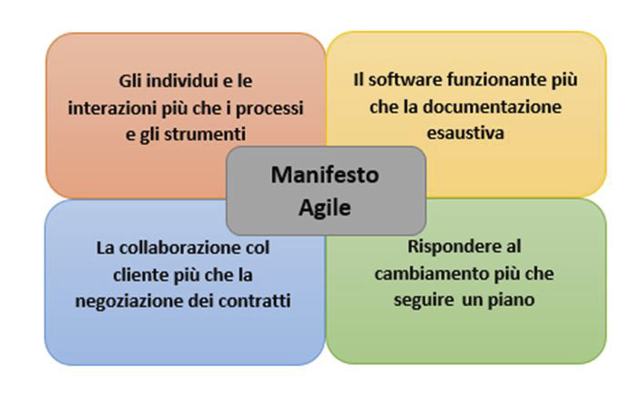 Figura 4 – I valori fondamentali del manifesto Agile.