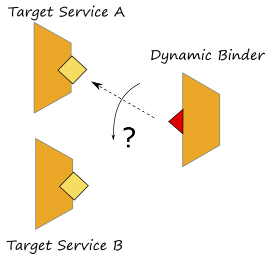 Figura 1 – Rapporto tra dynamic binder e target service.
