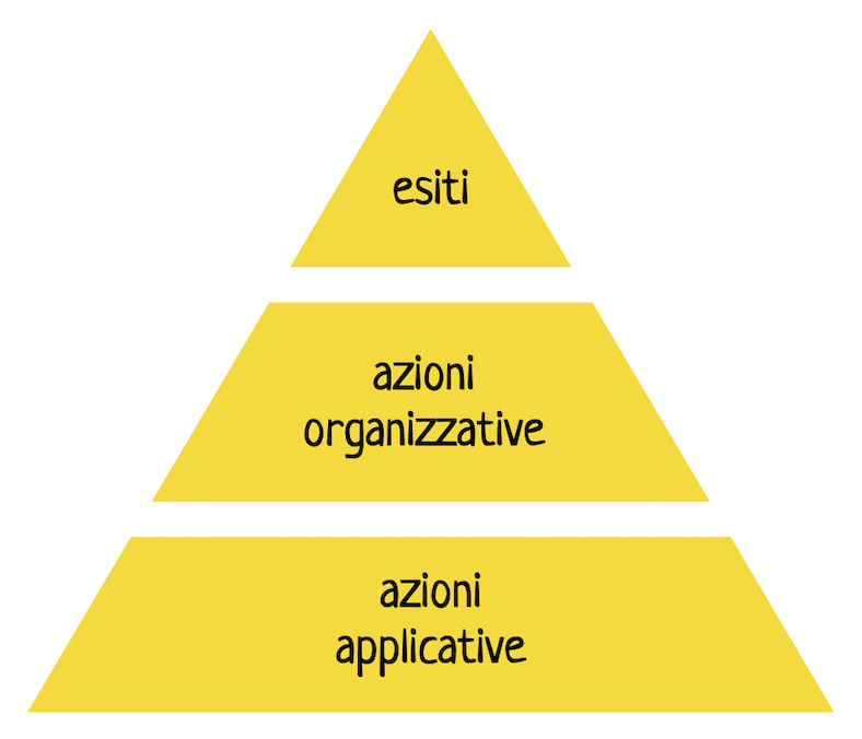 Figura 4 – Gli esiti sono fondati su una solida base di azioni organizzative e applicative.