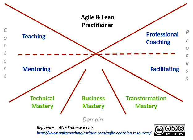 Figura 2 – Il cosiddetto “X-wing”, che rappresenta il modello di mappatura delle competenze Agile Coach Competency Framework (ACFF) usato come riferimento per capire cosa un Agile Coach deve sapere e saper fare.