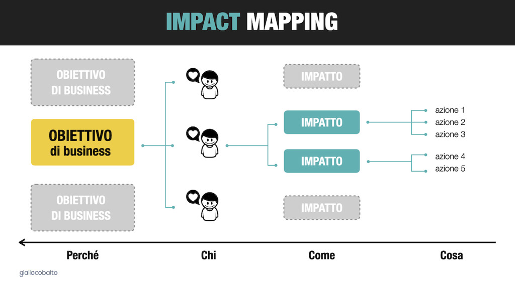 Figura 5 – Impact Mapping.