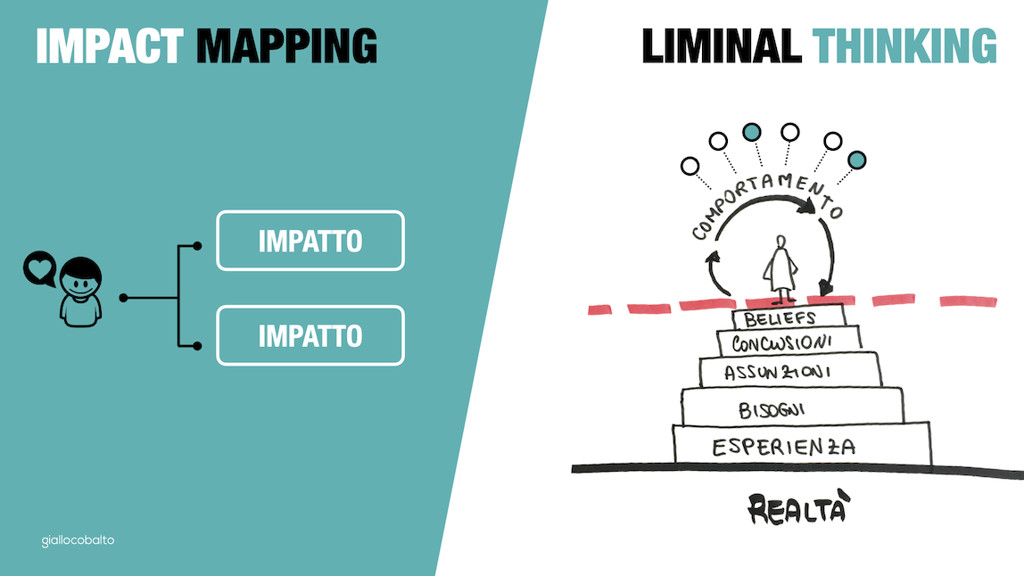 Figura 6 – La sinergia possibile tra Impact Mapping e Liminal Thinking.