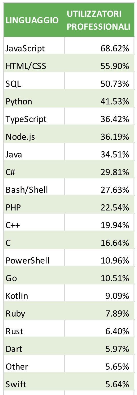 Figura 2 – La “classifica” dei linguaggi programmazione, scripting e markup più usati dai professionisti nel 2021 secondo Stack Overflow: ai primi tre posti JavaScript, HTML/CSS, SQL.