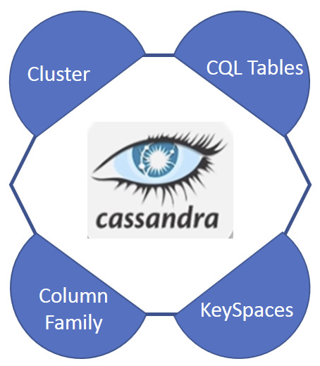 Figura 4. Cassandra: elementi di base.