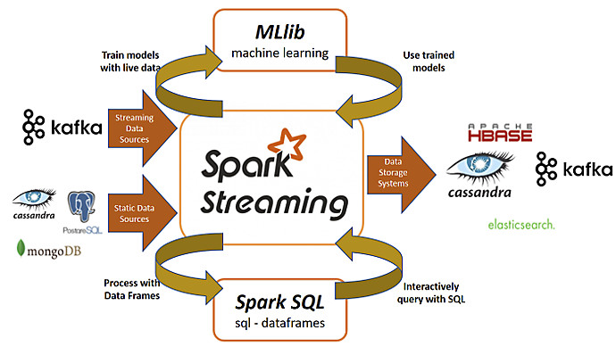 Figura 3 – Spark  Streaming (fonte: Apache).