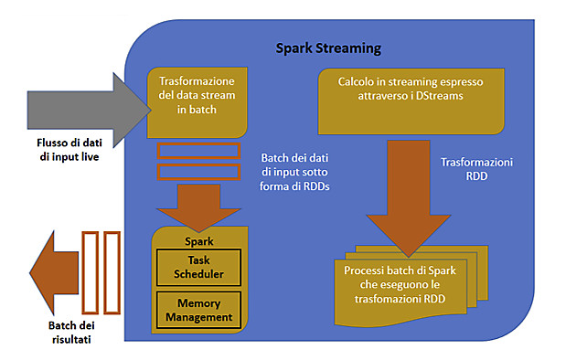 Figura 5 – Funzionamanto di Spark Streaming.