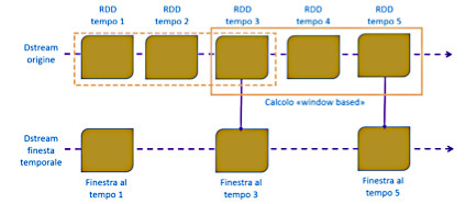 Figura 1 – Finestra temporale di dati.