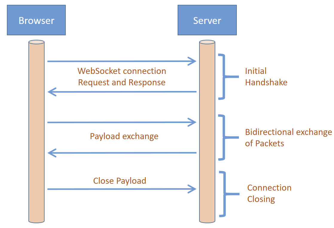 Figura 1 – WebSocket.