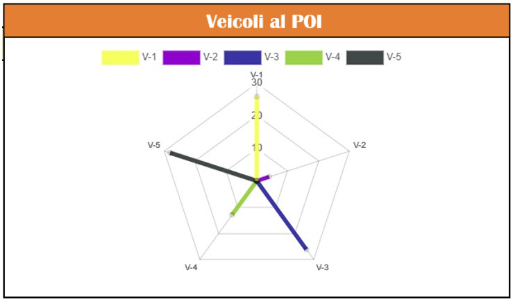 Figura 11 – Veicoli al POI.