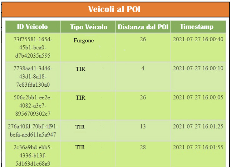 Figura 12 – Dettaglio dei veicoli al Point of Interest.