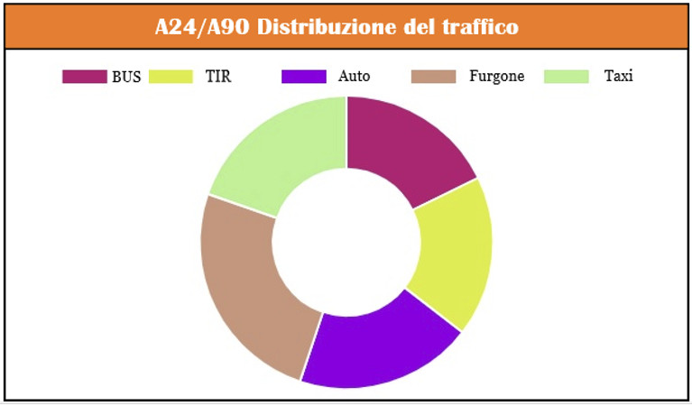 Figura 13 – Distribuzione del traffico per tipo veicolo al nodo A24/A90.