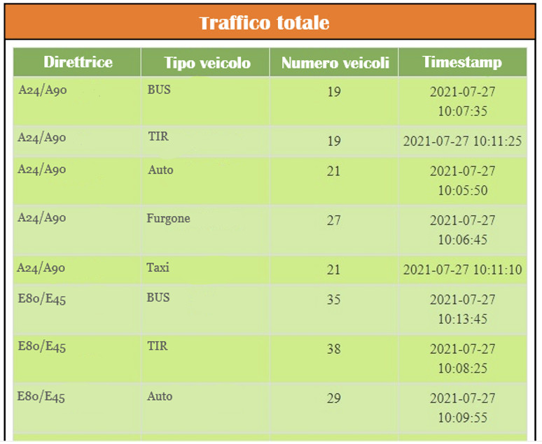 Figura 14 – Dettaglio del traffico totale per tipo veicolo sulle direttrici considerate.