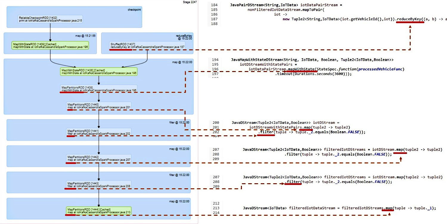 Figura 24 – Dashboard Spark: dettaglio dello stage e corrispondenza di implementazione.