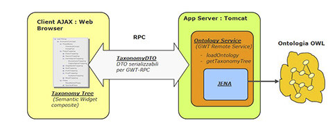 Figura 1 – Integrazione della parte client di RPC/serializzazione e di quella server di business logic semantica.