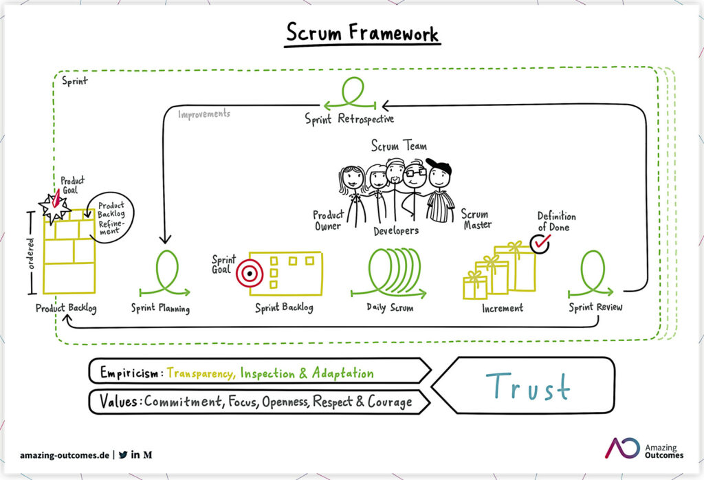 Fare “il tagliando” a Scrum - MokaByte