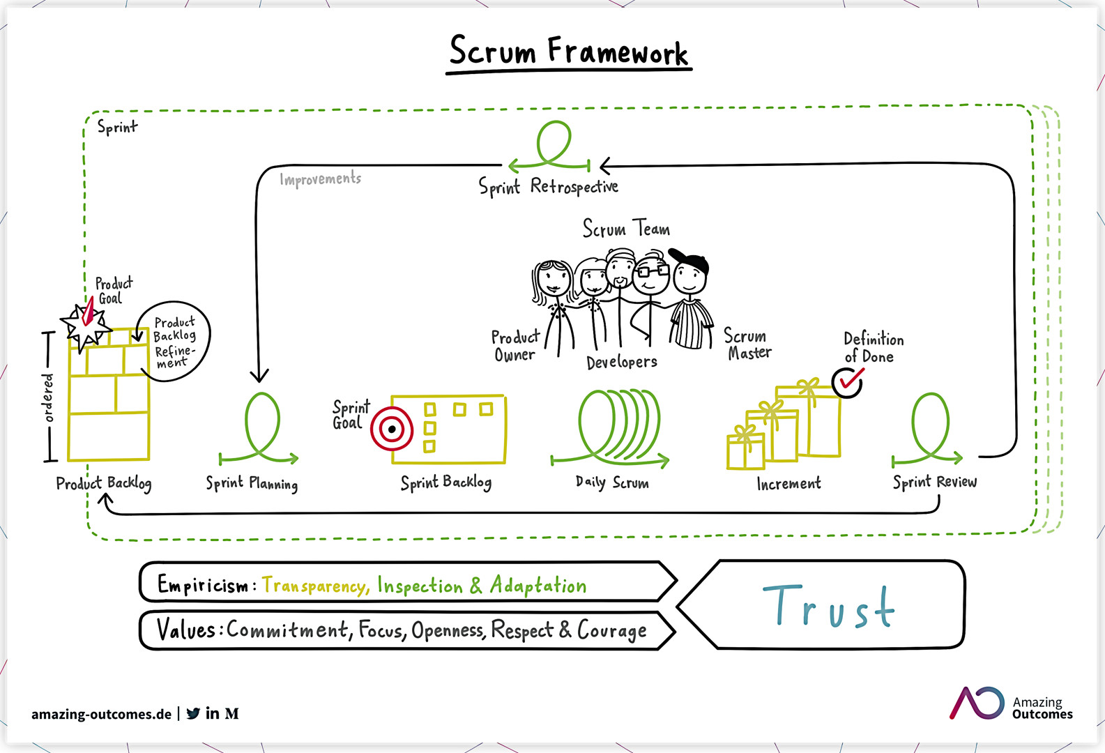 Figura 1 – Il riassunto visuale dell’infrastruttura metodologica Scrum nell’interpretazione di Amazing Outcomes.