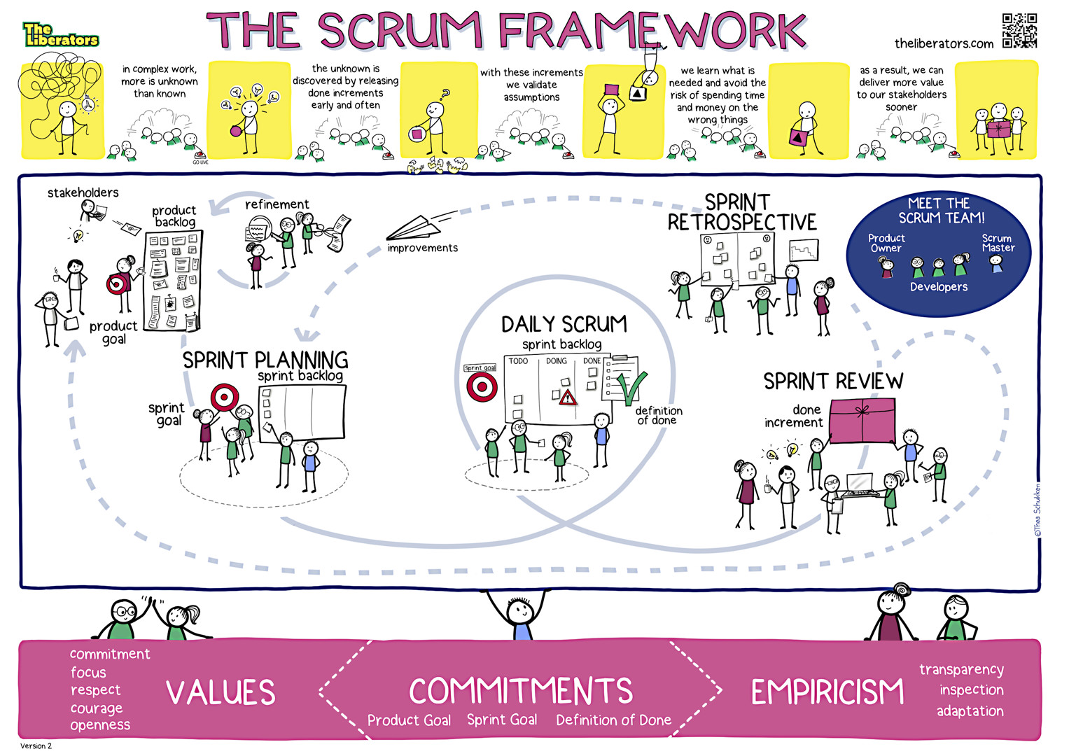 Figura 2 – Il riassunto visuale dell’infrastruttura metodologica Scrum nell’interpretazione di The Liberators.