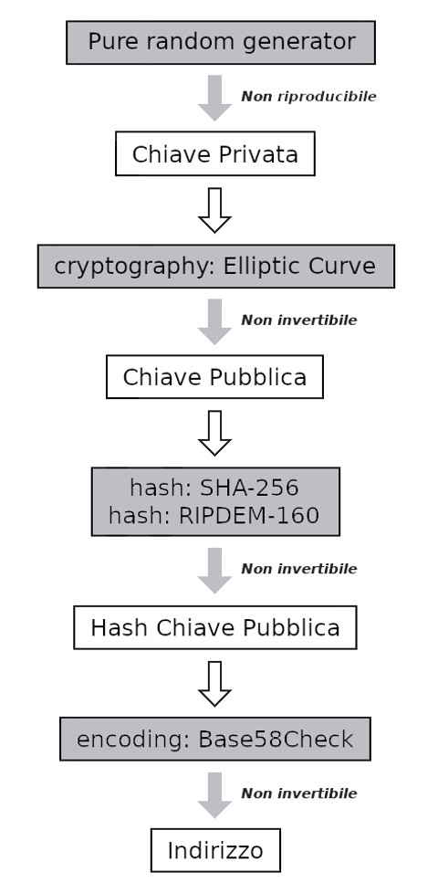 Figura 1 – Come si genera un indirizzo Bitcoin.