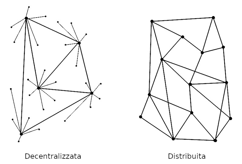 Figura 2 – Rete decentralizzata vs. rete distribuita.