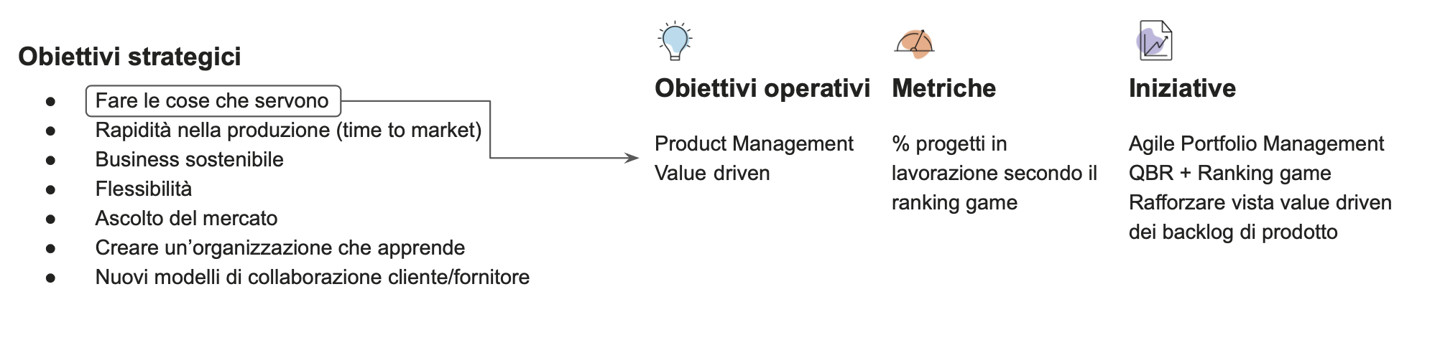 Figura 1 – Obiettivi strategici, obiettivi opertivi, iniziative per implementarli, metriche per comprenderne l’effettiva realizzazione.