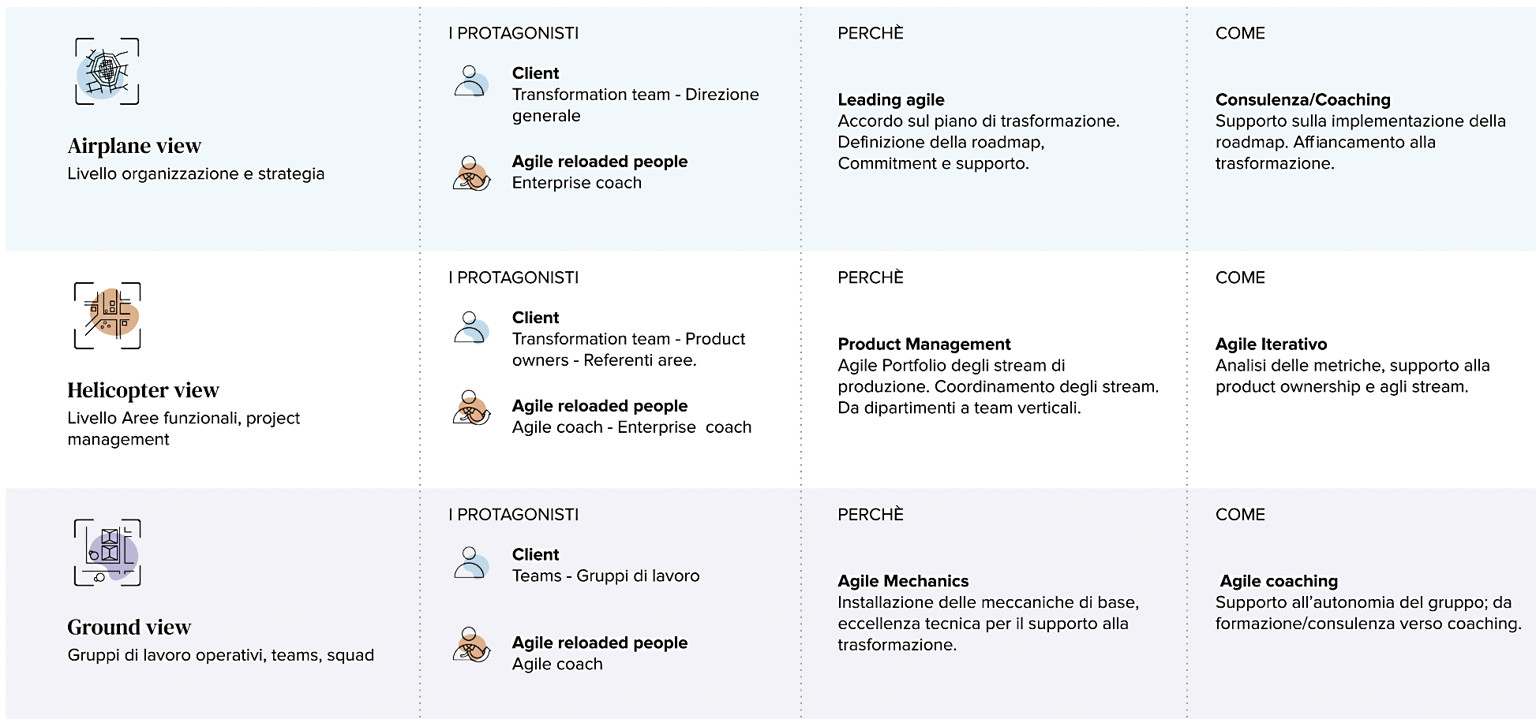 Figura 1 – Diversi livelli, diversi interlocutori, diverse azioni all’interno dell’azienda.