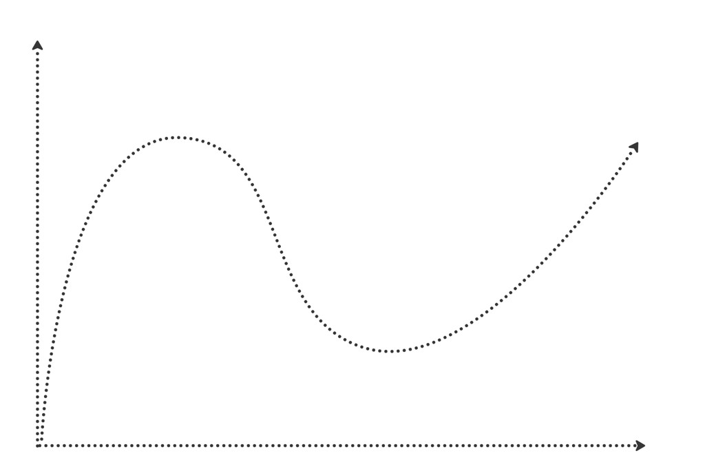 Figura 3 – La trasformazione non è un percorso lineare e costante. È un processo ondivago, in cui però è importante che venga superato il picco negativo per cominciare a risalire.